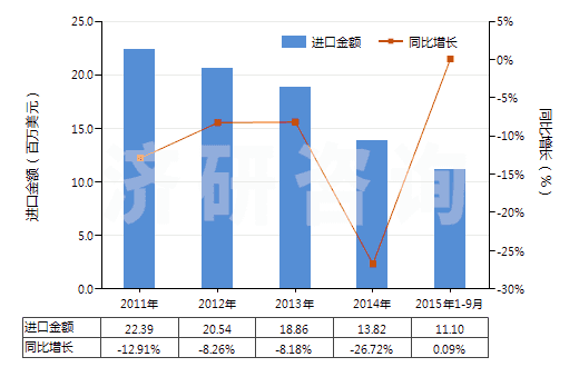 2011-2015年9月中國初級形狀的其他鹵化烯烴聚合物(HS39049000)進口總額及增速統(tǒng)計